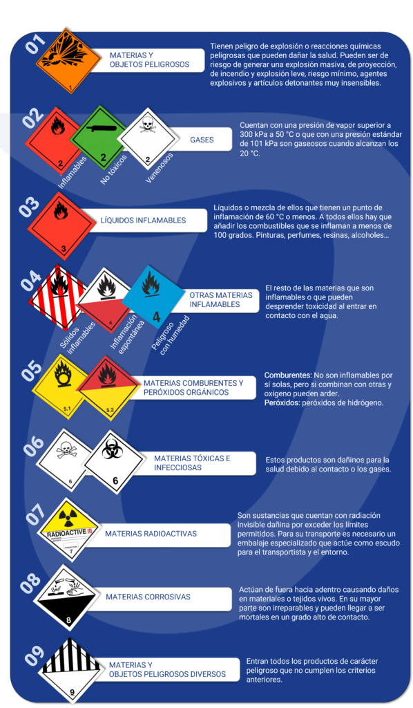 Infografía de las nueve clases de mercancías peligrosas ADR
